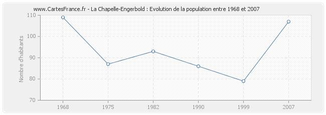 Population La Chapelle-Engerbold